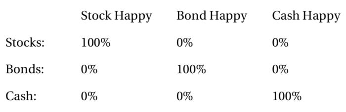 asset classes