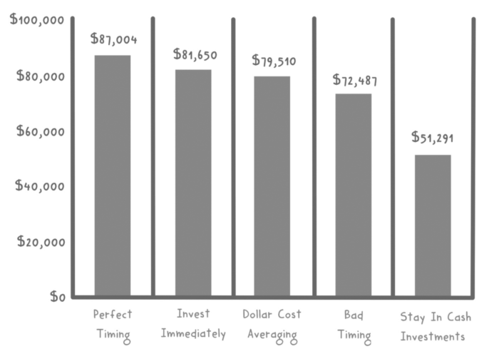 Market Timing Results