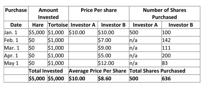 Dollar Cost Averaging - Example 1