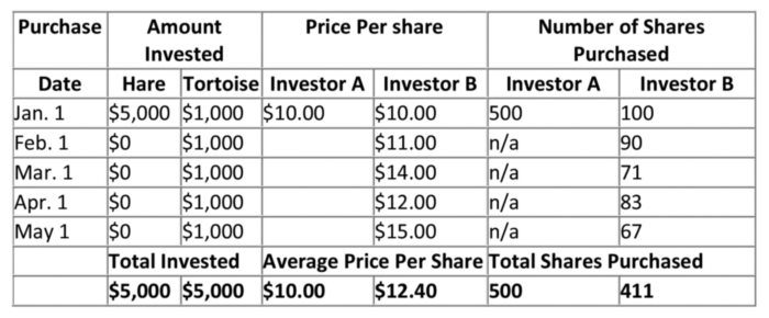 Dollar Cost Averaging Example 2