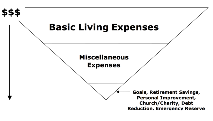 Common Spending Pyramid